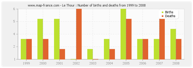 Le Thour : Number of births and deaths from 1999 to 2008